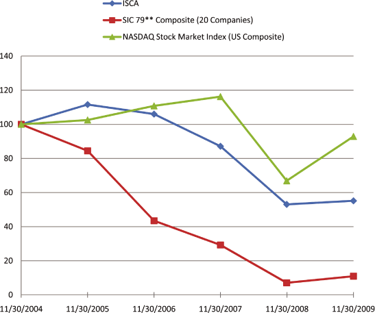 (PERFORMANCE GRAPH)